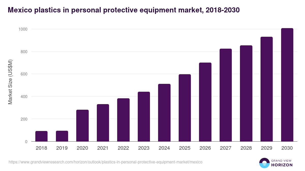 Mexico plastics in personal protective equipment market, 2018-2030 (US$M)