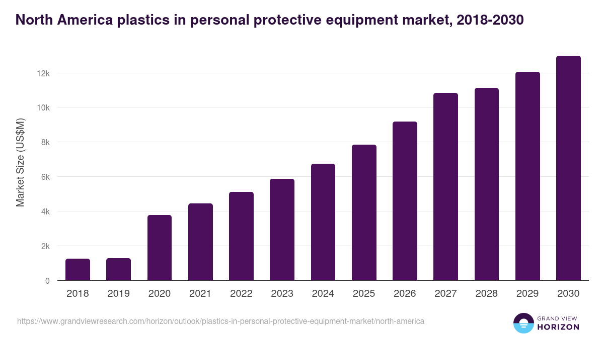 North America plastics in personal protective equipment market, 2018-2030 (US$M)