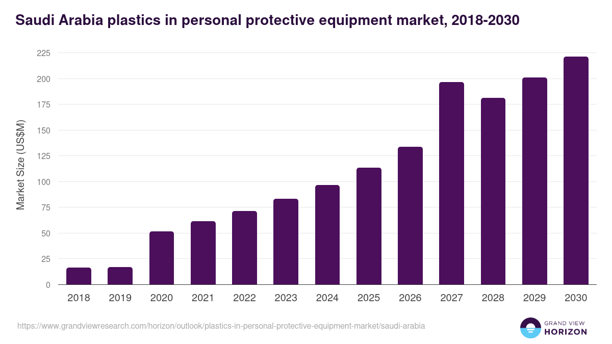 Saudi Arabia plastics in personal protective equipment market, 2018-2030 (US$M)