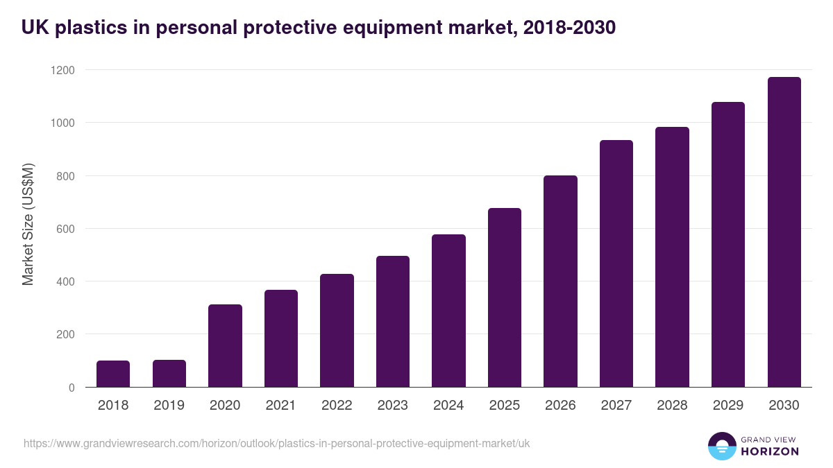 UK plastics in personal protective equipment market, 2018-2030 (US$M)