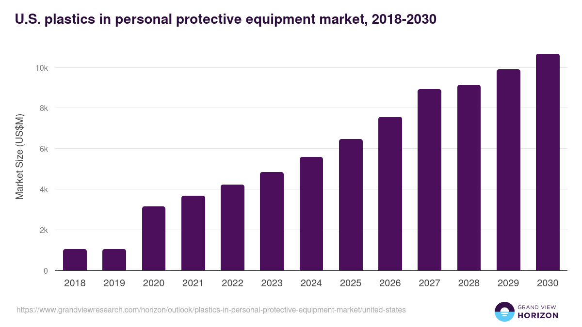 U.S. plastics in personal protective equipment market, 2018-2030 (US$M)