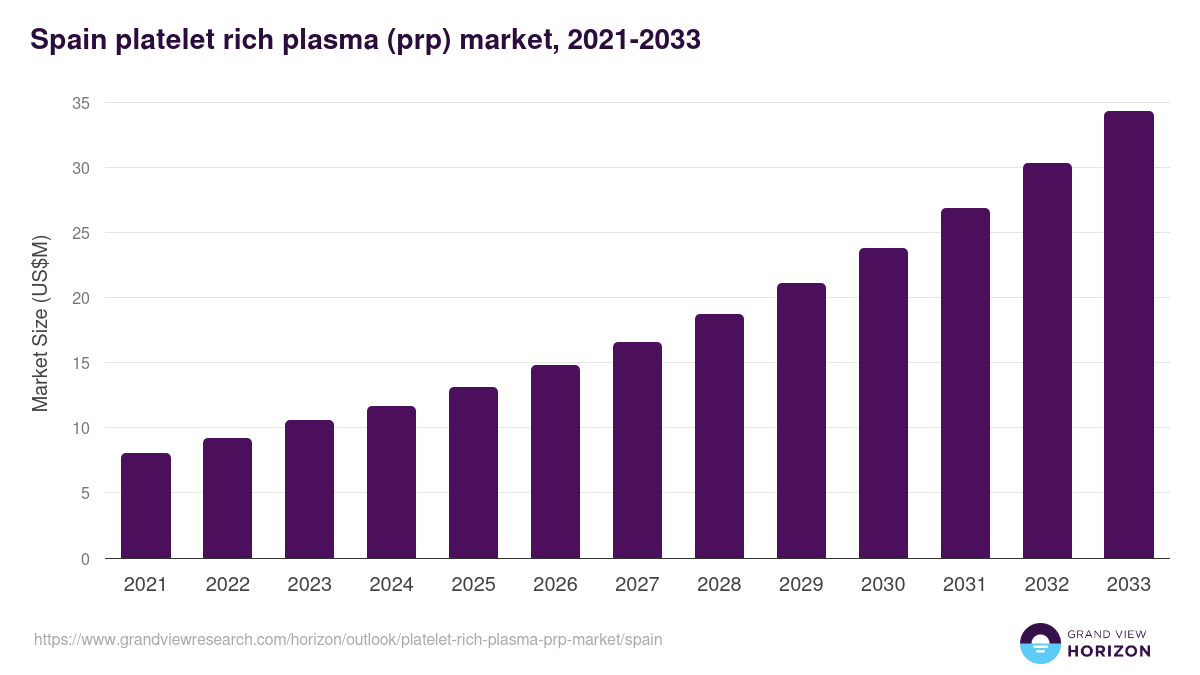 Spain platelet rich plasma (prp) market, 2021-2033 (US$M)