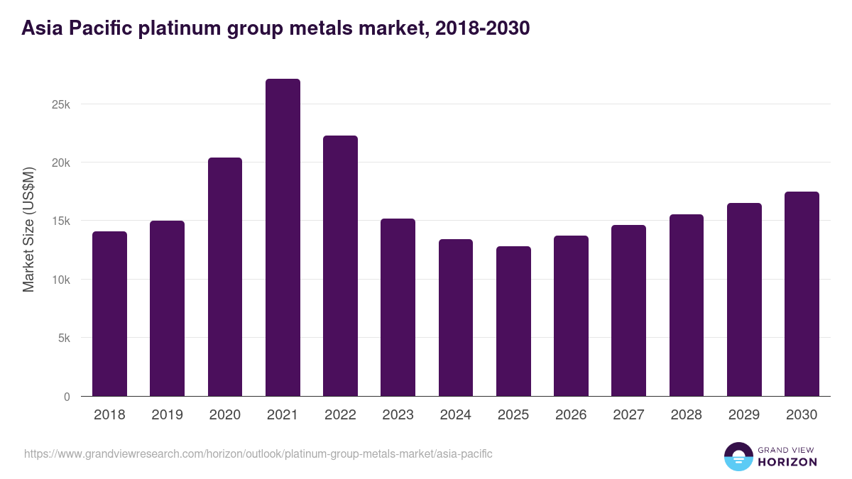 Asia Pacific platinum group metals market, 2018-2030 (US$M)