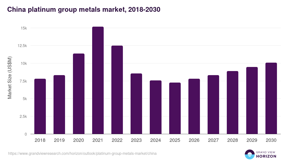 China platinum group metals market, 2018-2030 (US$M)