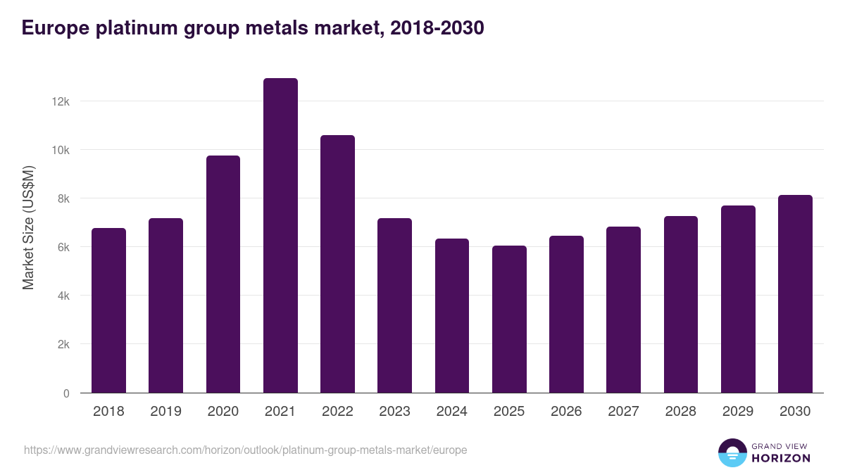 Europe platinum group metals market, 2018-2030 (US$M)