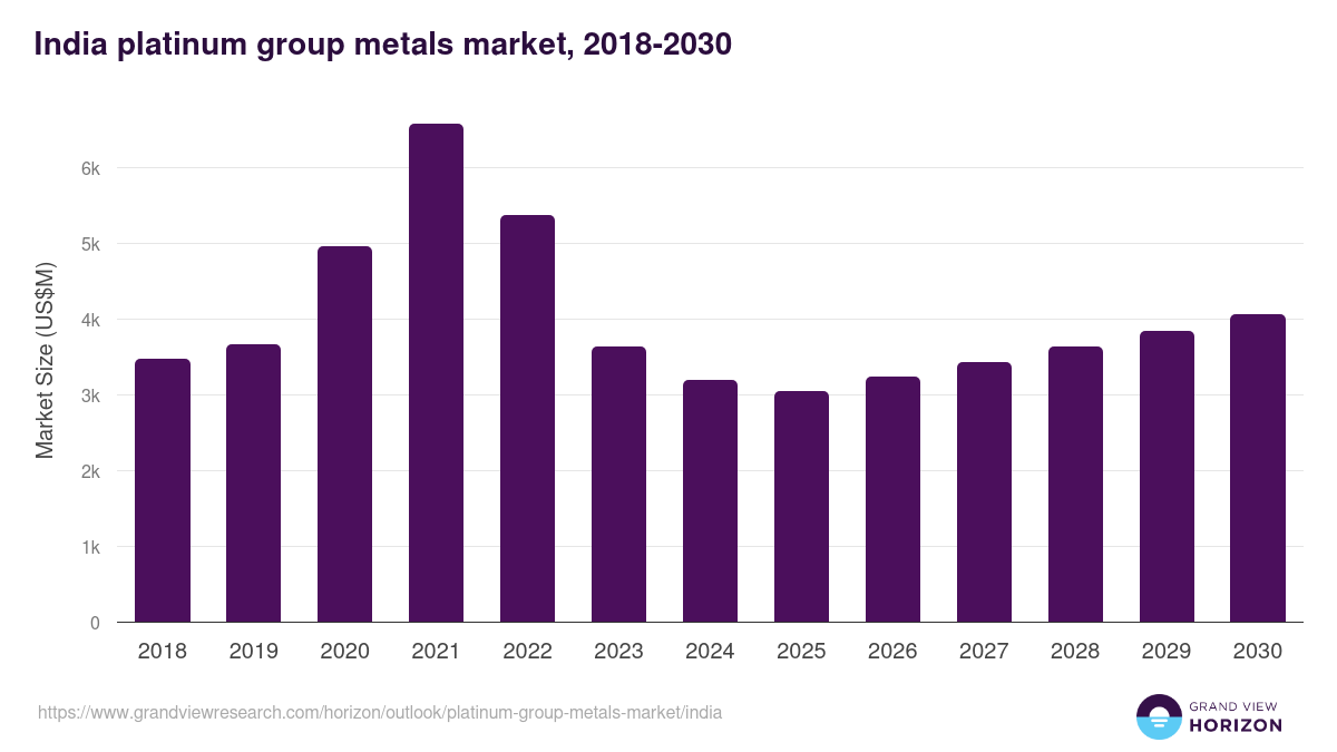 India platinum group metals market, 2018-2030 (US$M)