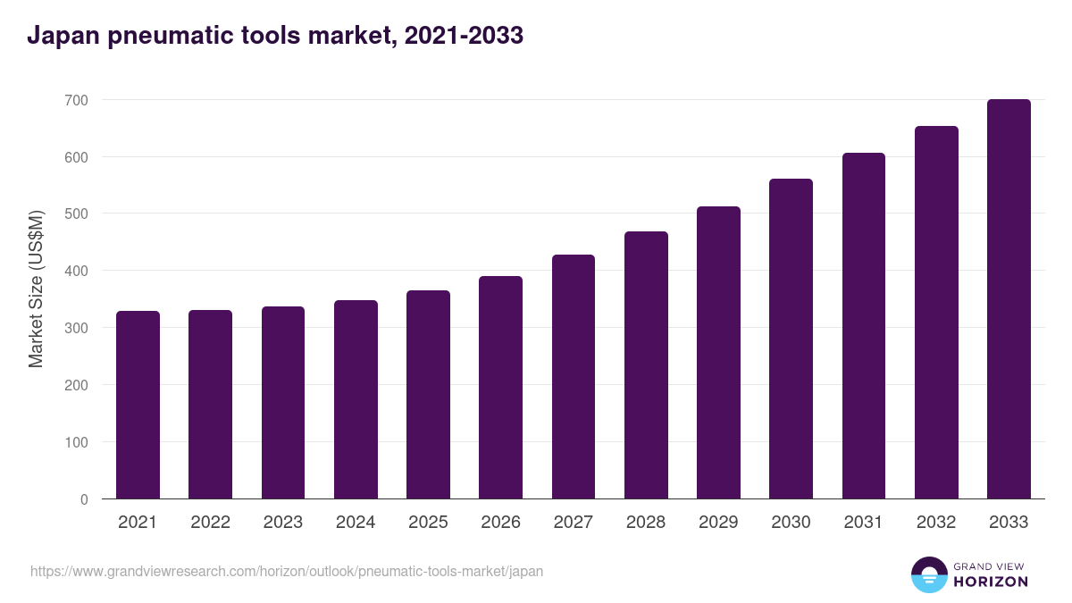 Japan pneumatic tools market, 2021-2033 (US$M)