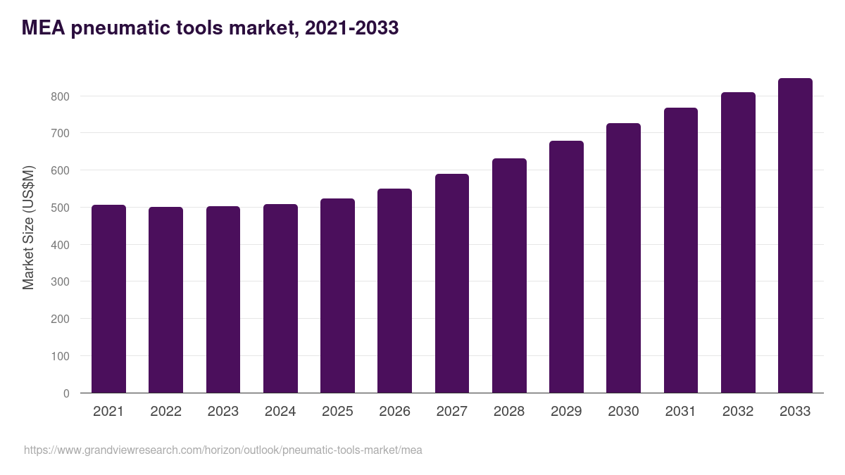 Middle East & Africa pneumatic tools market, 2021-2033 (US$M)