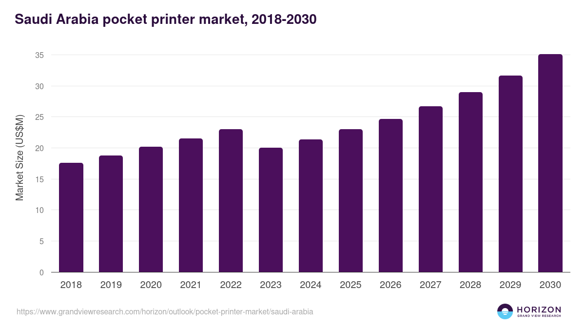 Saudi Arabia pocket printer market, 2018-2030 (US$M)