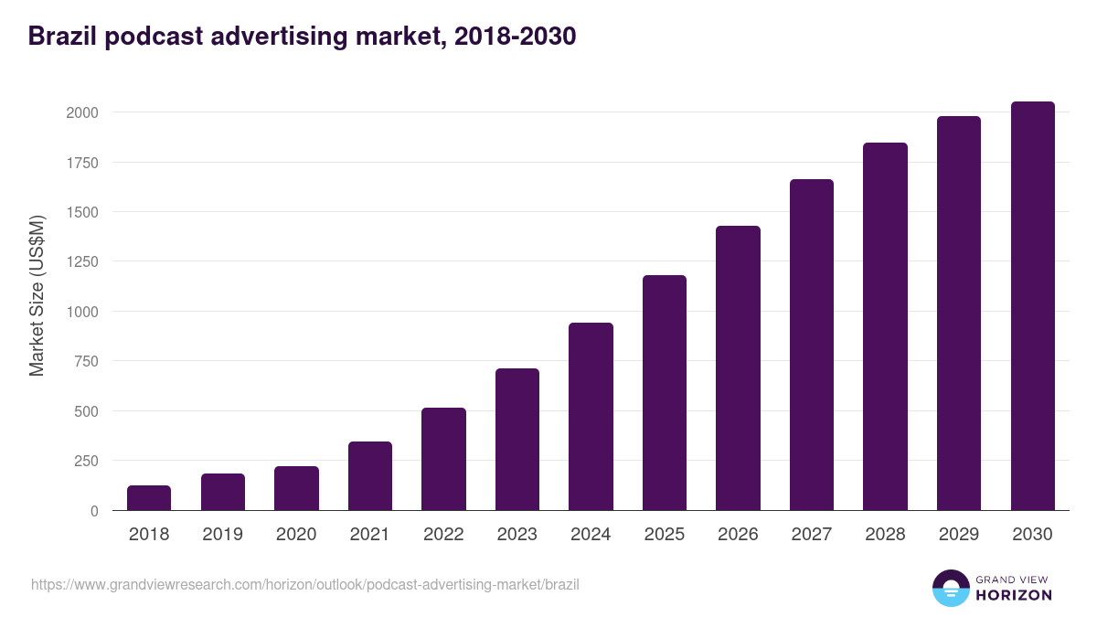 Brazil podcast advertising market, 2018-2030 (US$M)