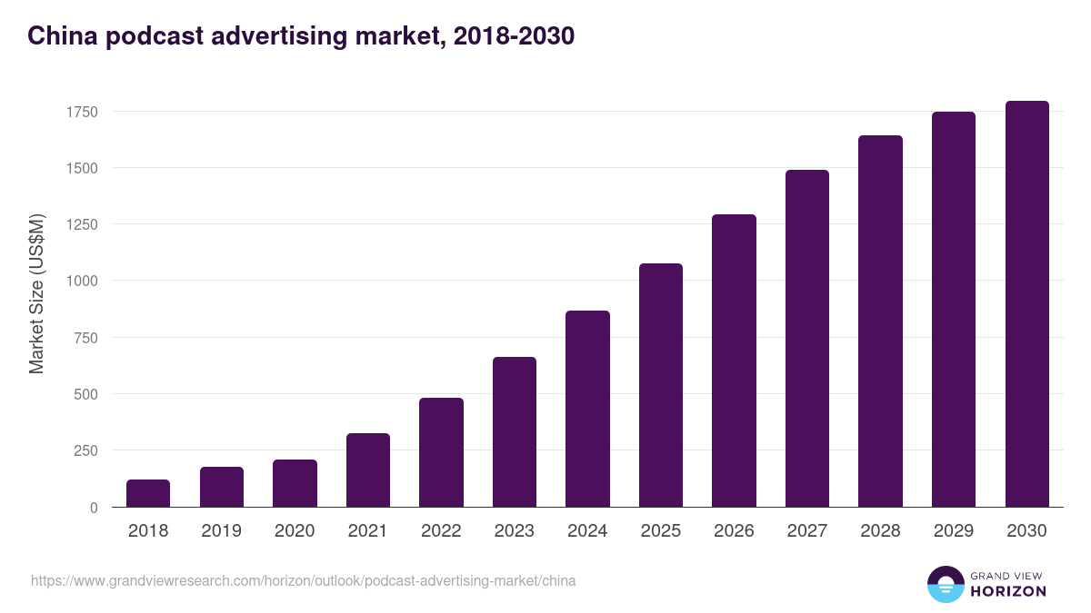 China podcast advertising market, 2018-2030 (US$M)