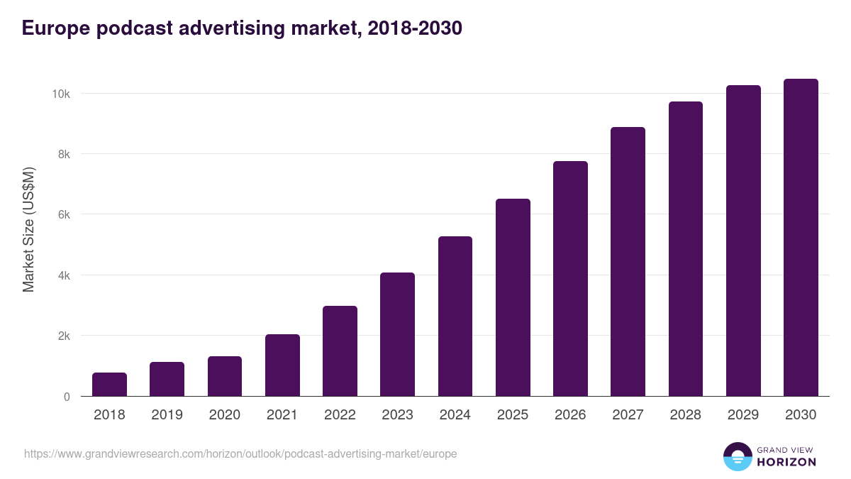 Europe podcast advertising market, 2018-2030 (US$M)