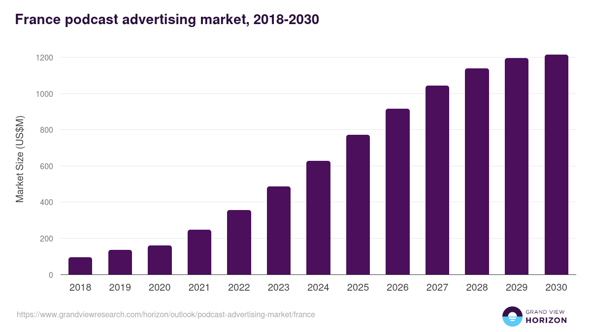 France podcast advertising market, 2018-2030 (US$M)