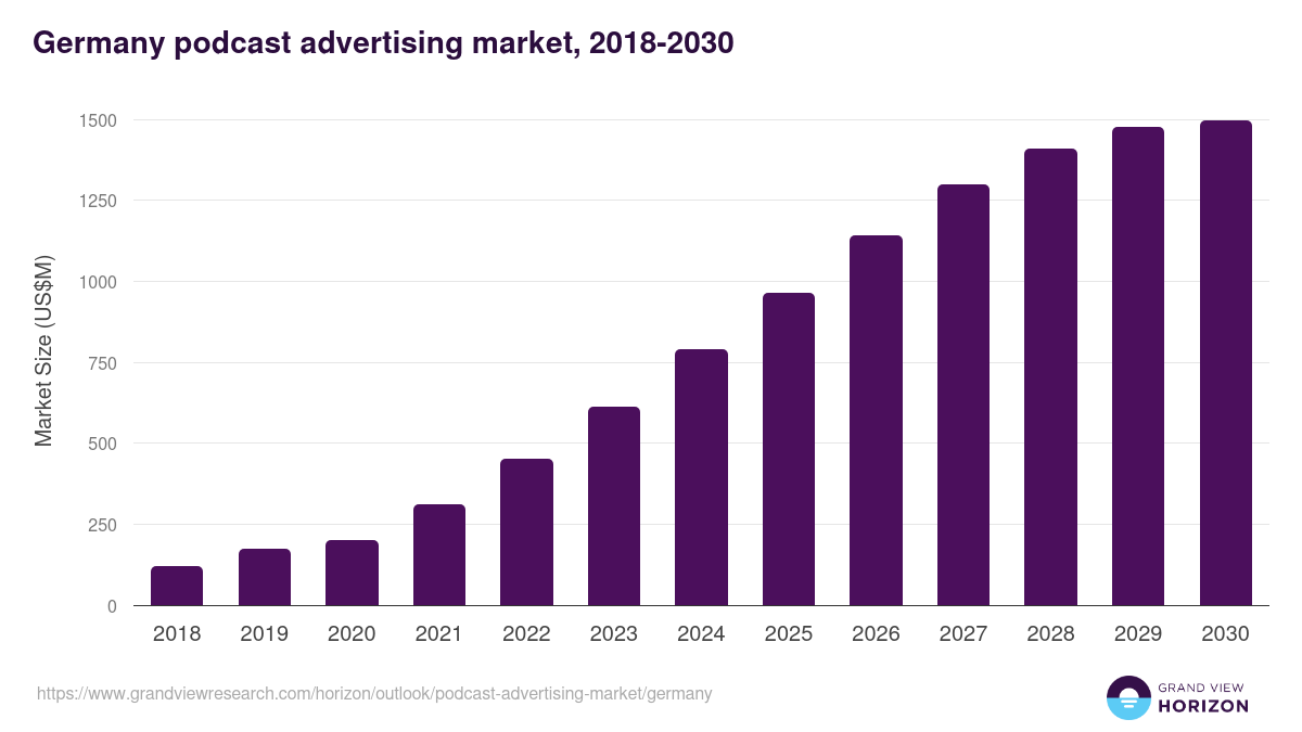 Germany podcast advertising market, 2018-2030 (US$M)
