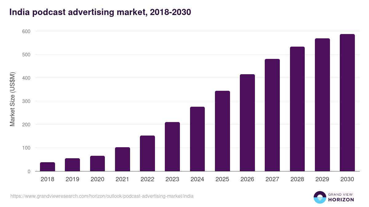 India podcast advertising market, 2018-2030 (US$M)