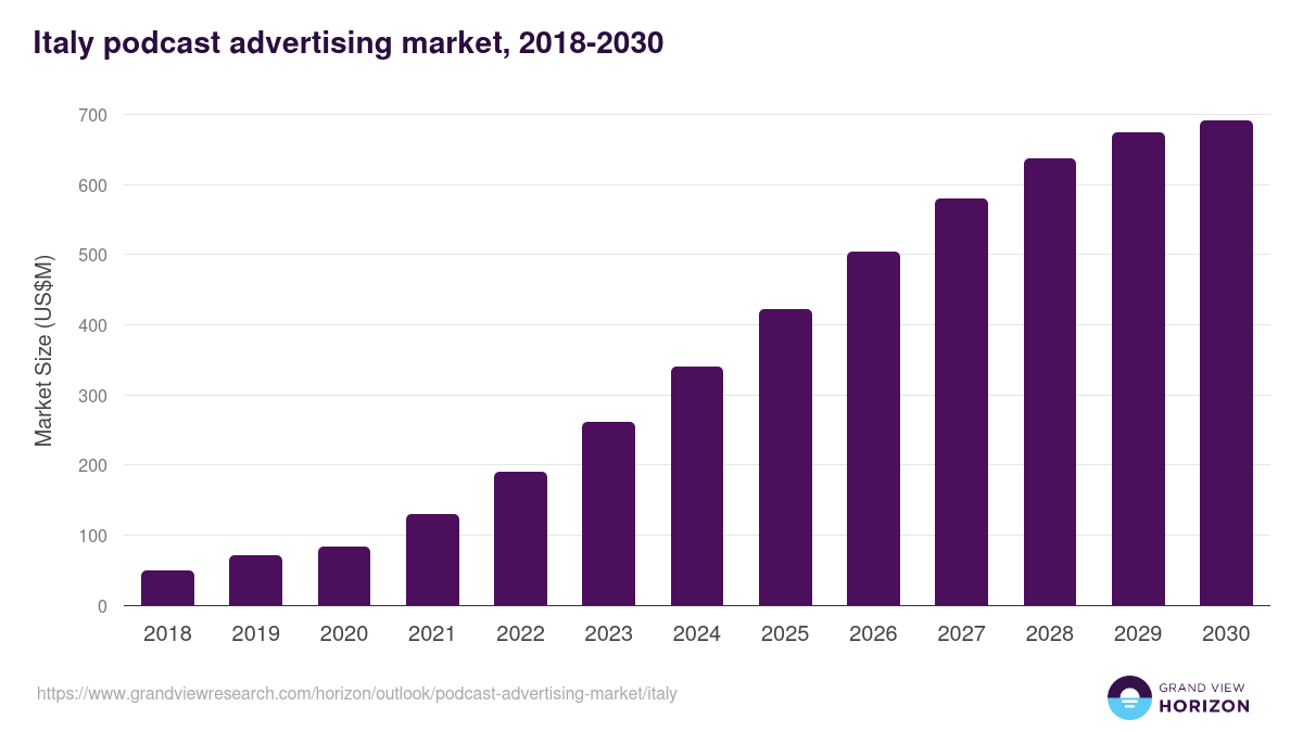 Italy podcast advertising market, 2018-2030 (US$M)