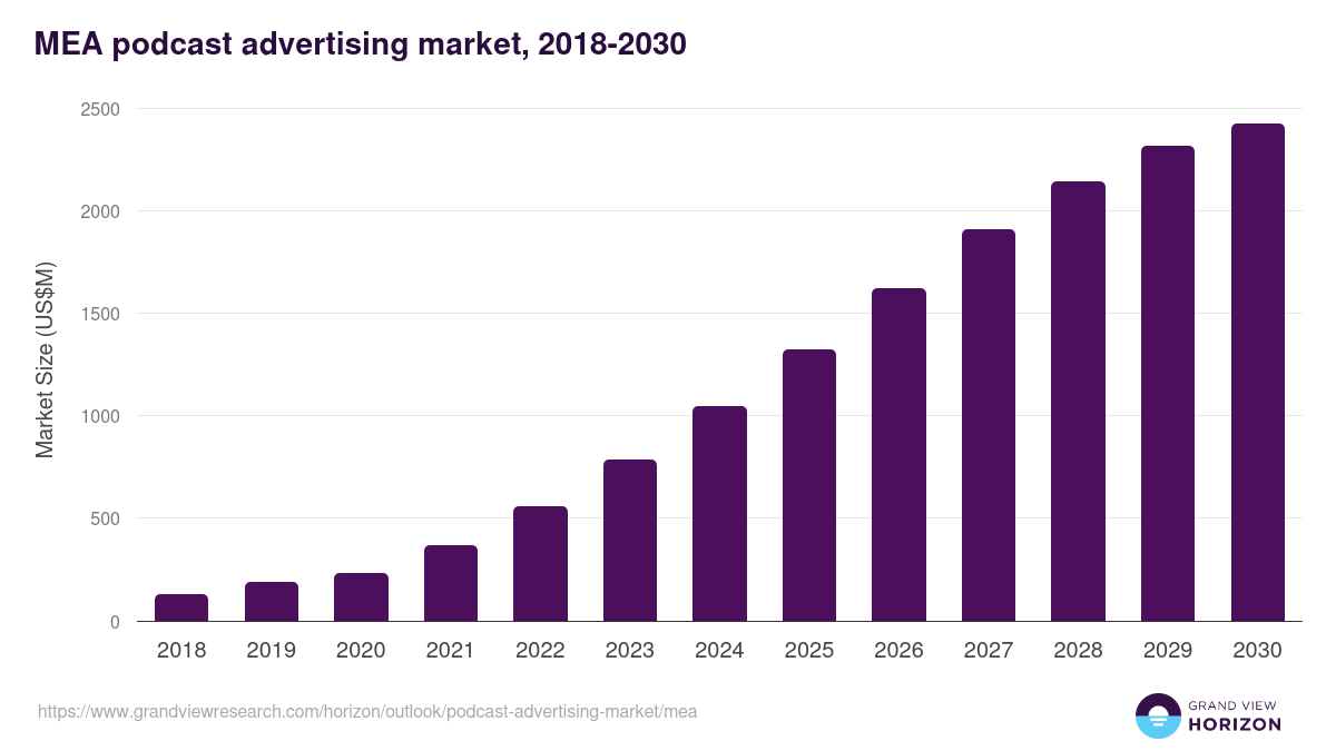 Middle East & Africa podcast advertising market, 2018-2030 (US$M)