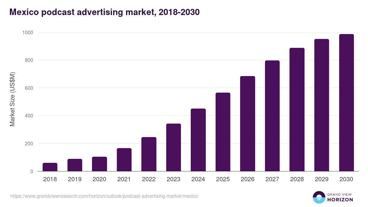 Mexico podcast advertising market, 2018-2030 (US$M)