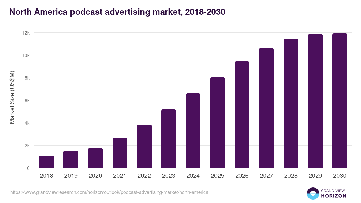North America podcast advertising market, 2018-2030 (US$M)