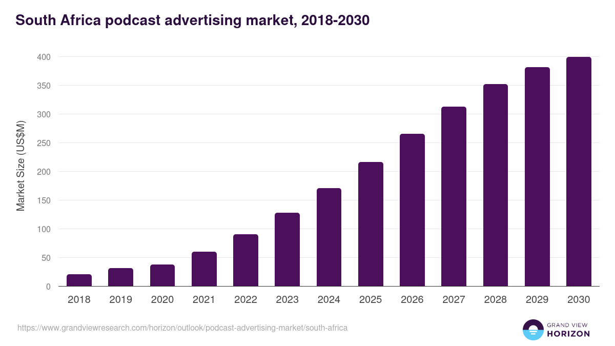 South Africa podcast advertising market, 2018-2030 (US$M)