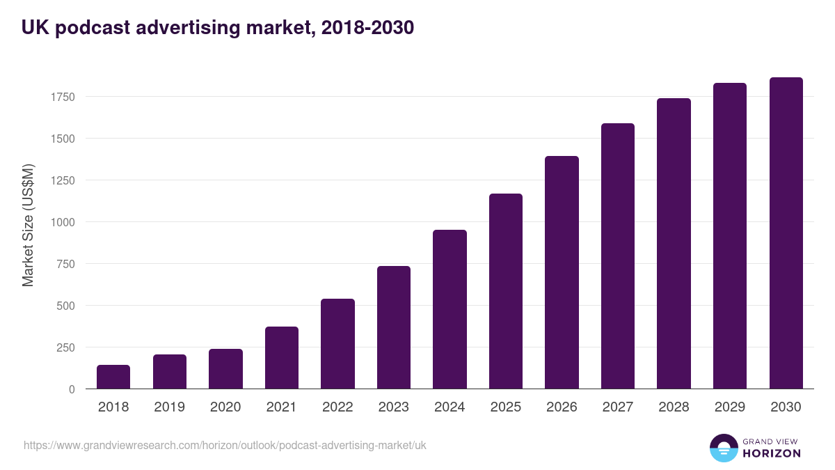 UK podcast advertising market, 2018-2030 (US$M)
