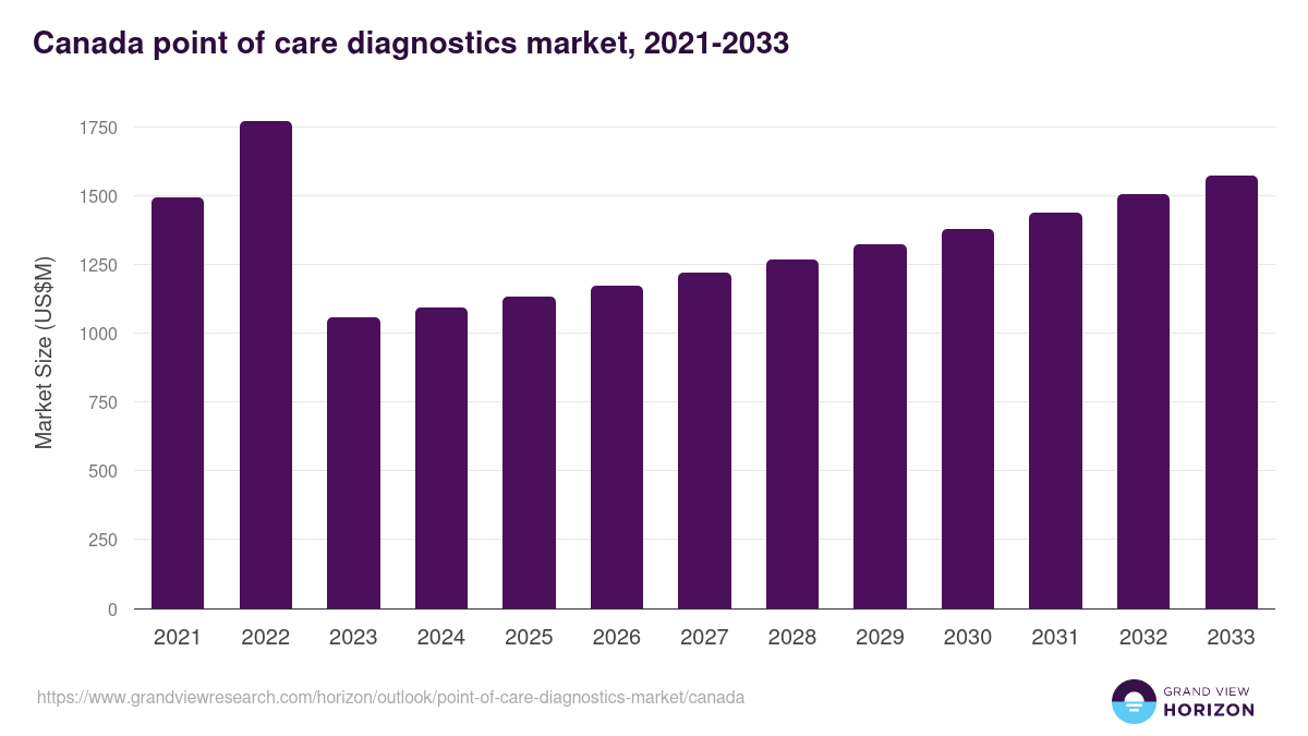 Canada point of care diagnostics market, 2021-2033 (US$M)