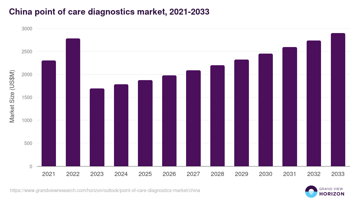 China point of care diagnostics market, 2021-2033 (US$M)