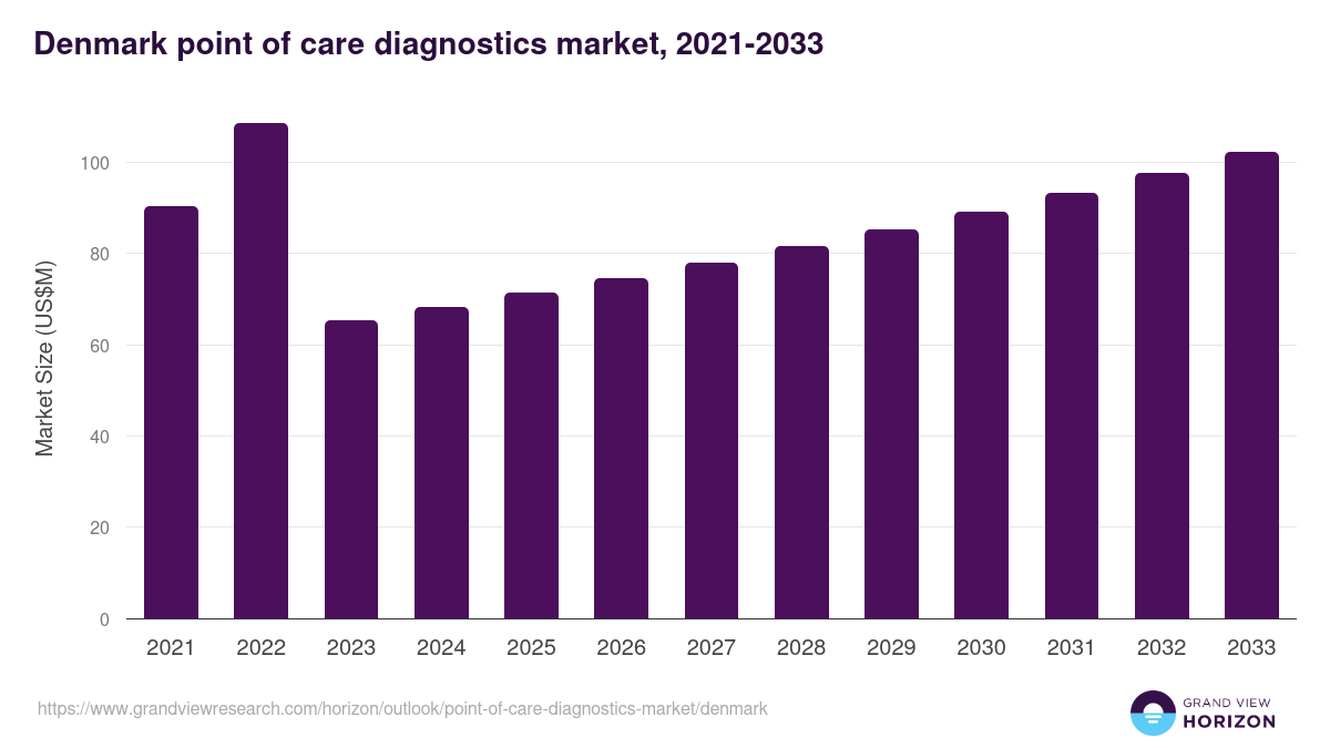 Denmark point of care diagnostics market, 2021-2033 (US$M)