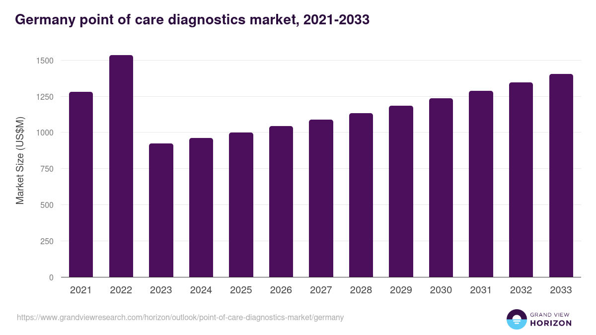 Germany point of care diagnostics market, 2021-2033 (US$M)