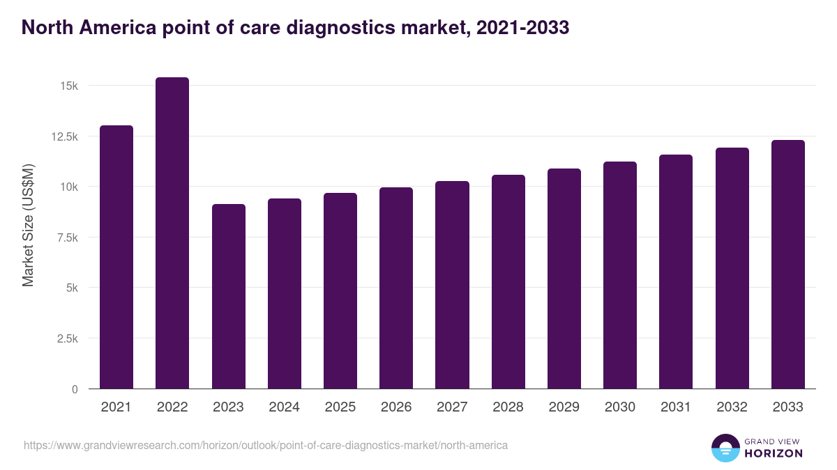 North America point of care diagnostics market, 2021-2033 (US$M)