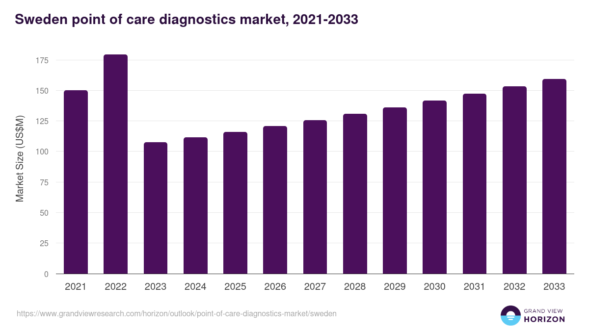Sweden point of care diagnostics market, 2021-2033 (US$M)