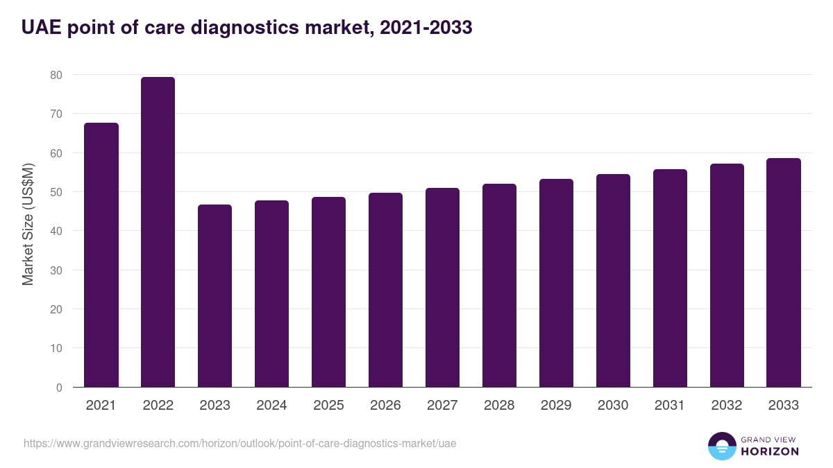 UAE point of care diagnostics market, 2021-2033 (US$M)