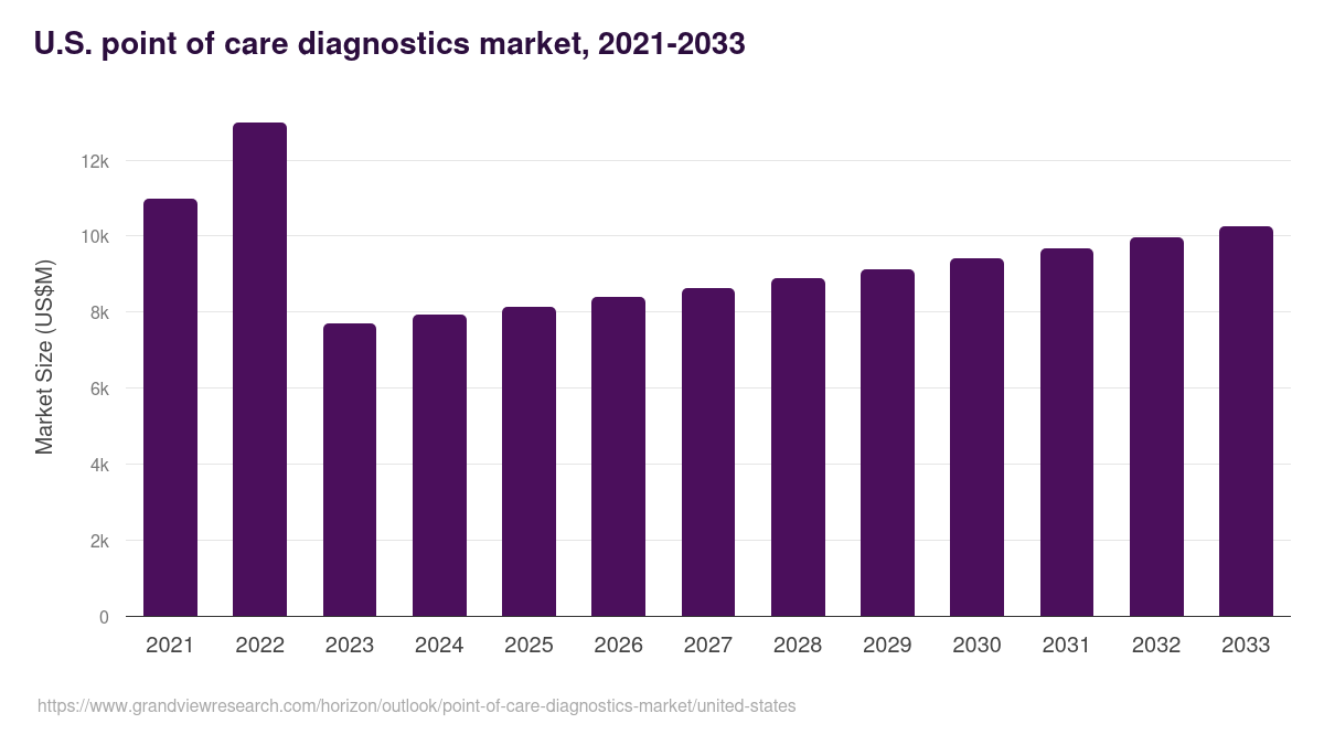 U.S. point of care diagnostics market, 2021-2033 (US$M)