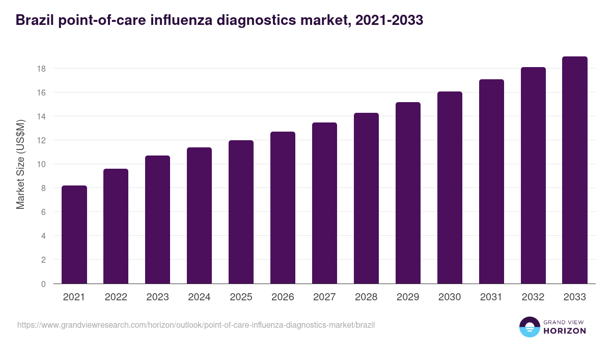 Brazil point-of-care influenza diagnostics market, 2021-2033 (US$M)