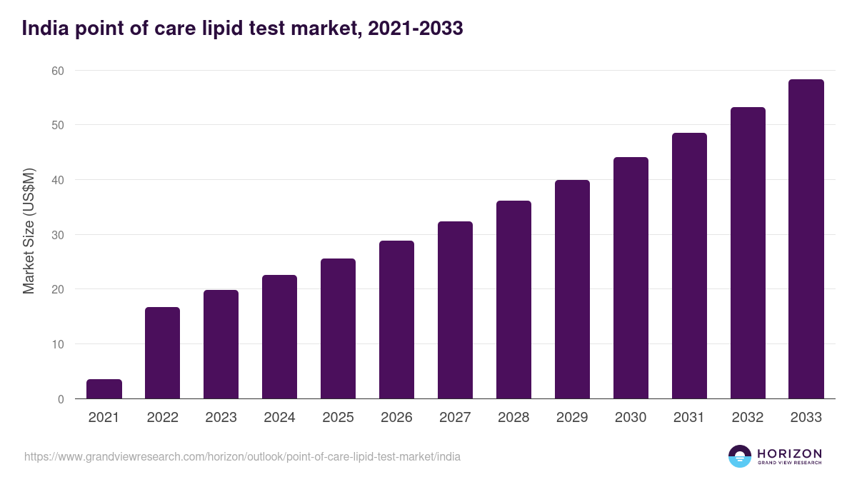 India point of care lipid test market, 2021-2033 (US$M)