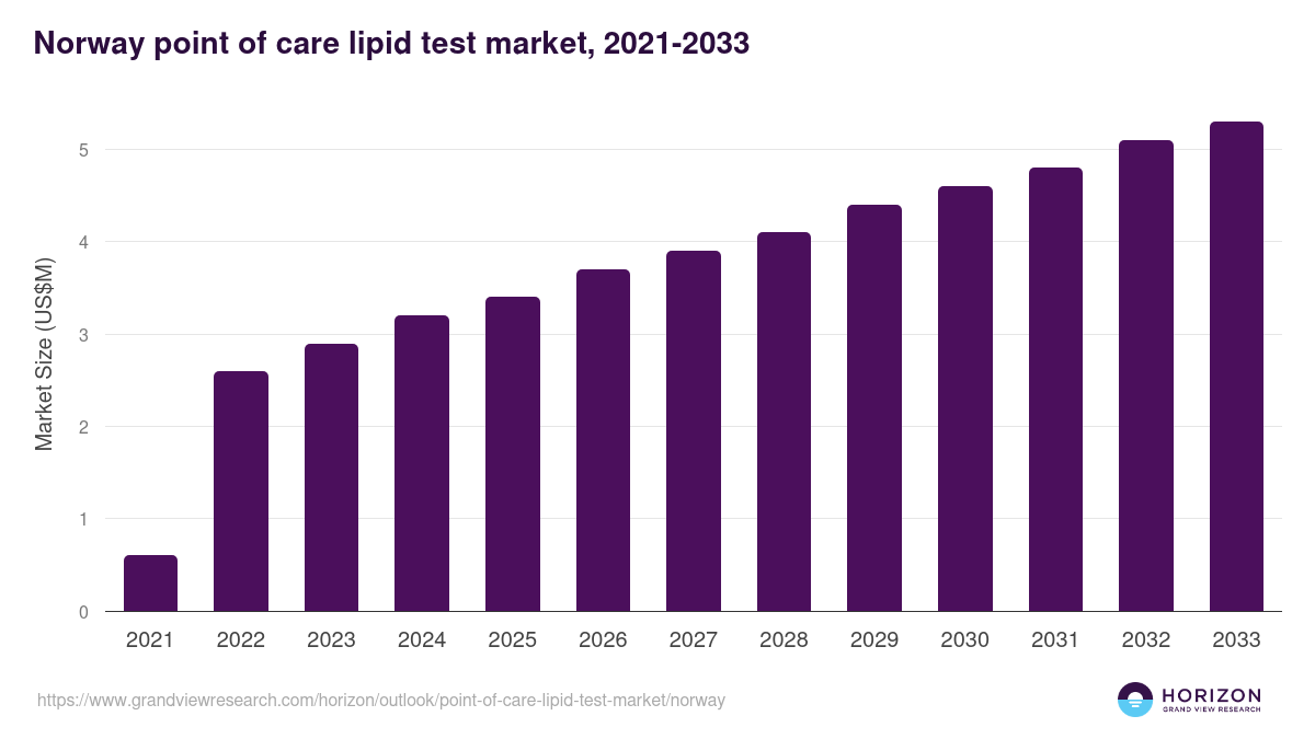 Norway point of care lipid test market, 2021-2033 (US$M)