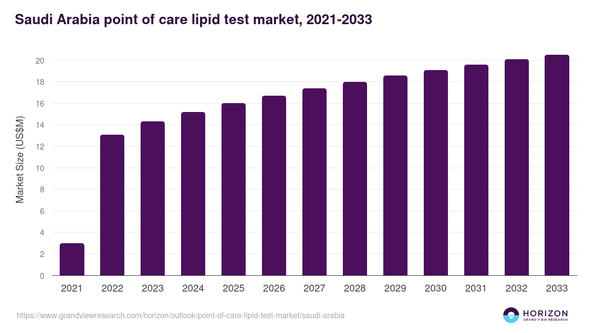 Saudi Arabia Point of Care Lipid Test Market Size & Outlook, 2033