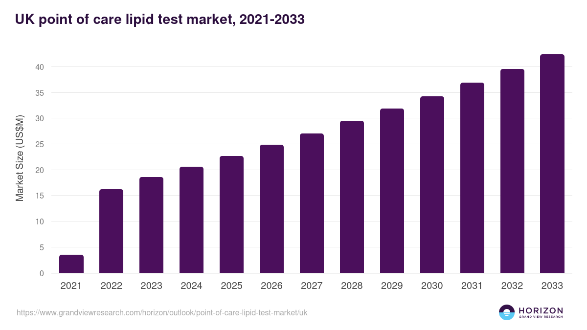 UK point of care lipid test market, 2021-2033 (US$M)