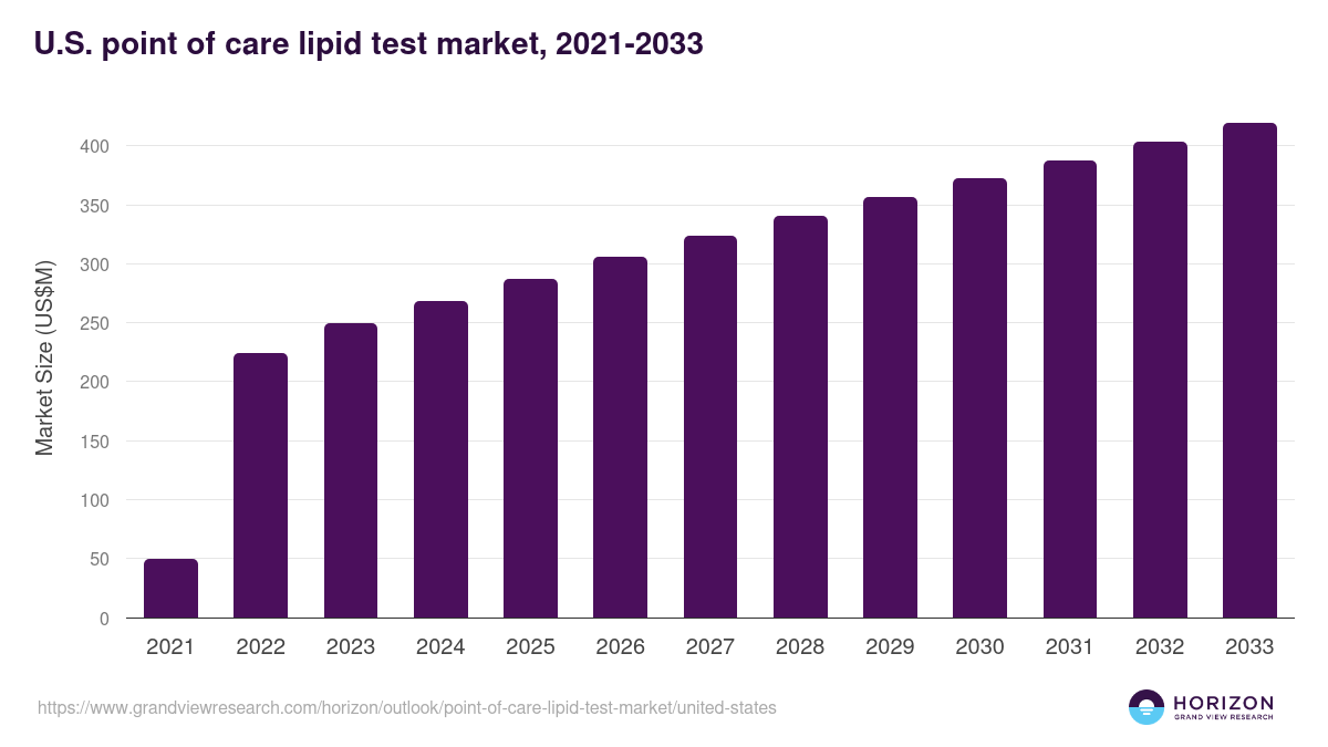 U.S. point of care lipid test market, 2021-2033 (US$M)