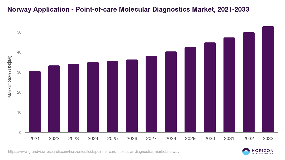 Norway point-of-care molecular diagnostics market, 2021-2033 (US$M)