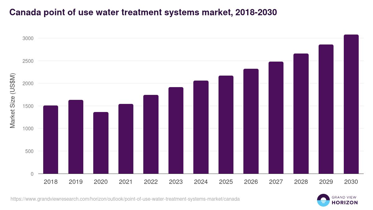 Canada point of use water treatment systems market, 2018-2030 (US$M)