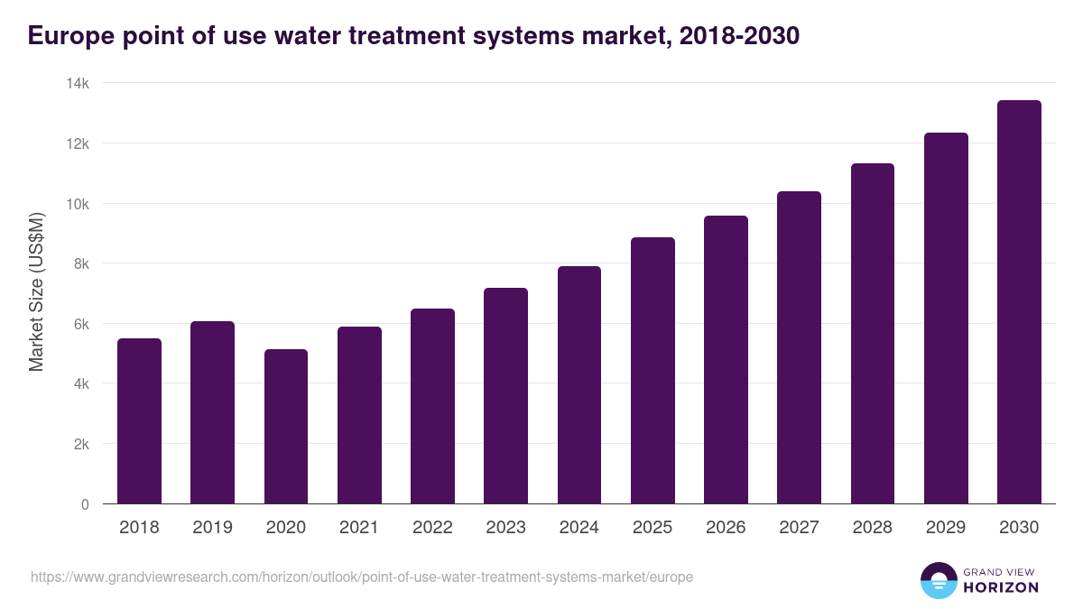 Europe point of use water treatment systems market, 2018-2030 (US$M)