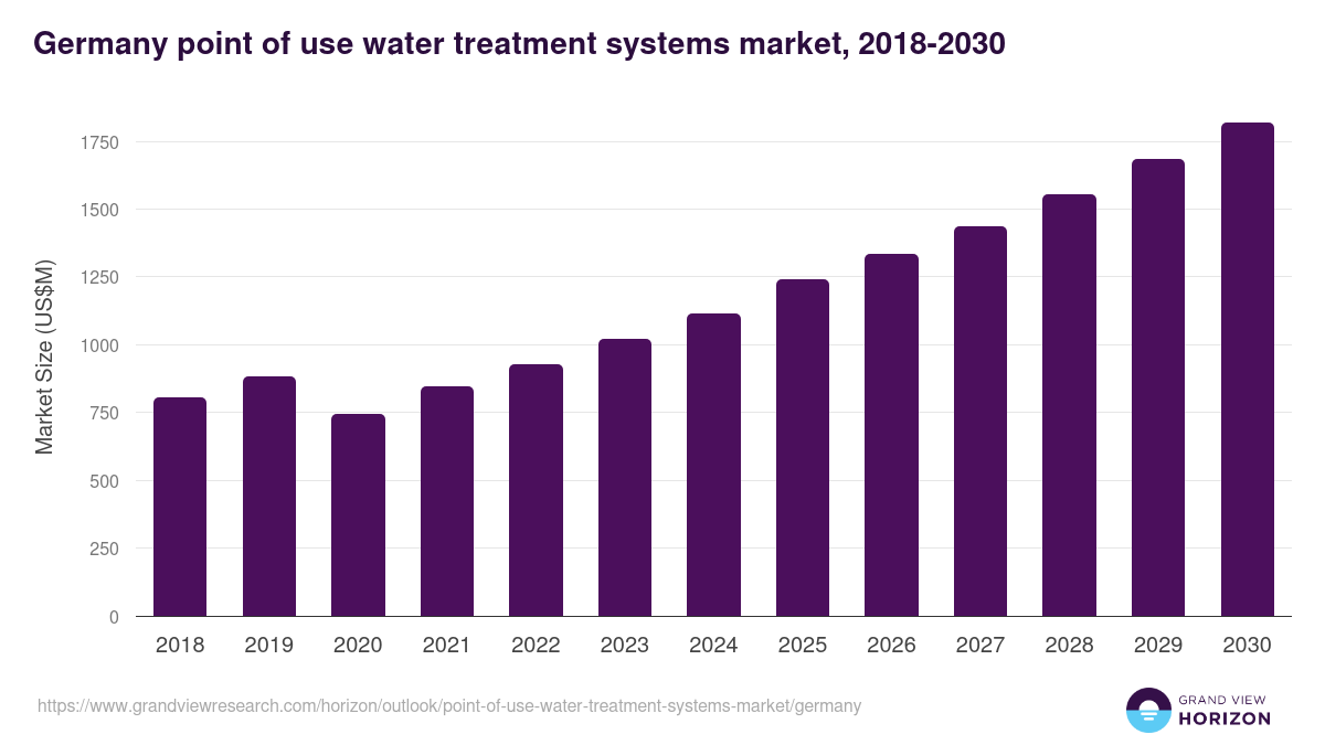Germany point of use water treatment systems market, 2018-2030 (US$M)