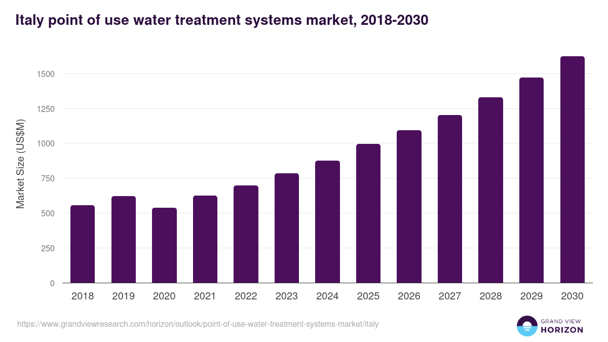 Italy point of use water treatment systems market, 2018-2030 (US$M)