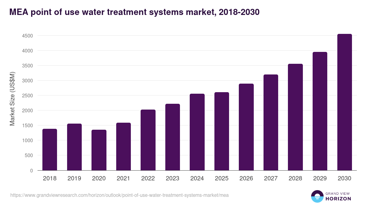 Middle East & Africa point of use water treatment systems market, 2018-2030 (US$M)