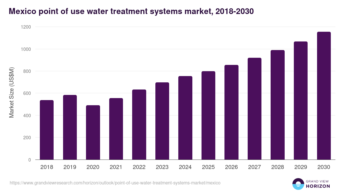 Mexico point of use water treatment systems market, 2018-2030 (US$M)