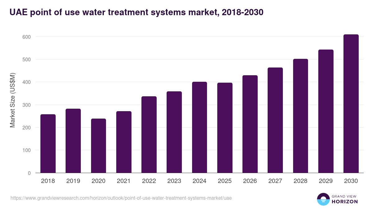 UAE point of use water treatment systems market, 2018-2030 (US$M)
