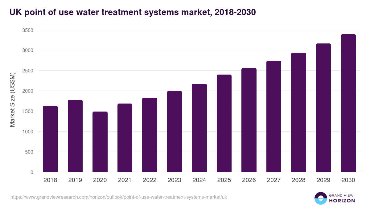 UK point of use water treatment systems market, 2018-2030 (US$M)
