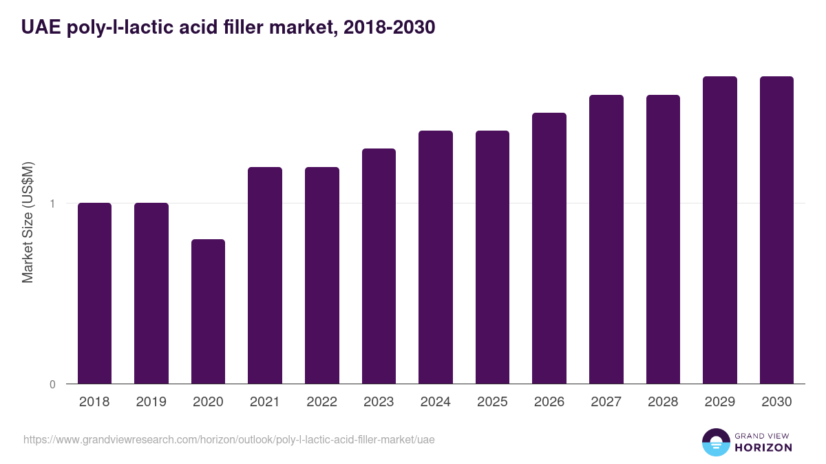 UAE poly-l-lactic acid filler market, 2021-2033 (US$M)