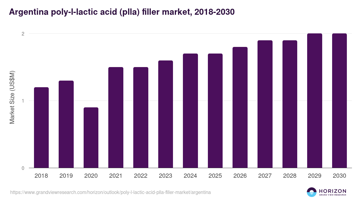 Argentina poly-l-lactic acid (plla) filler market, 2018-2030 (US$M)